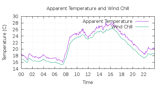 [1-day Apparent Temperature and Wind Chill]