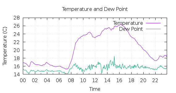 [1-day Temperature and Dew Point]