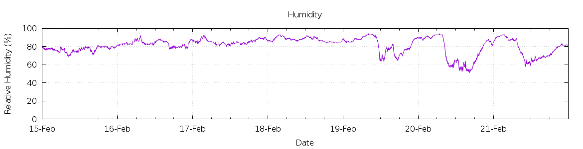 [7-day Humidity]