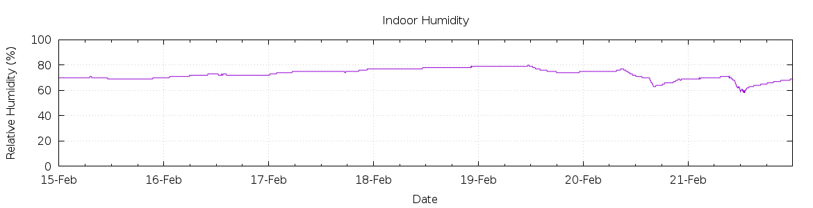 [7-day Humidity]