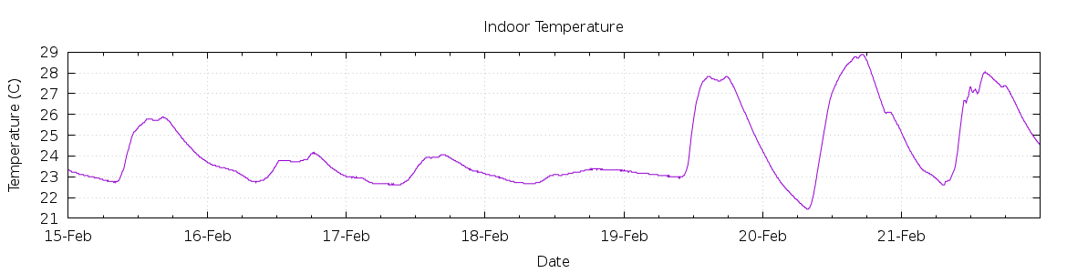 [7-day Indoor Temperature]