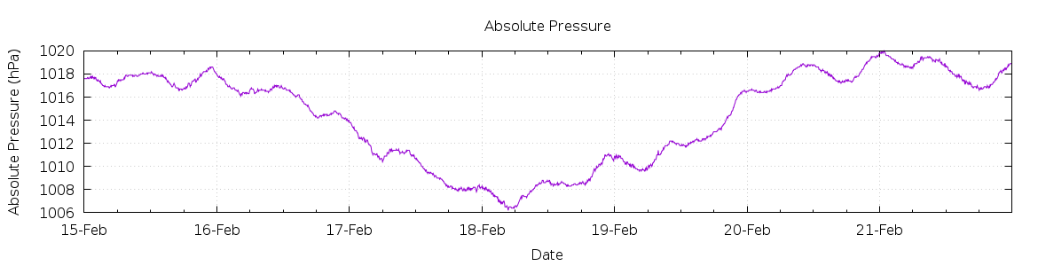 [7-day Pressure]