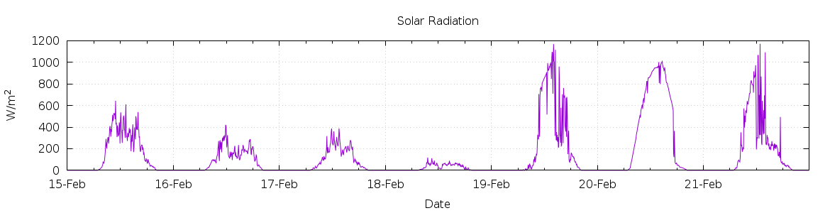 [7-day Solar Radiation]