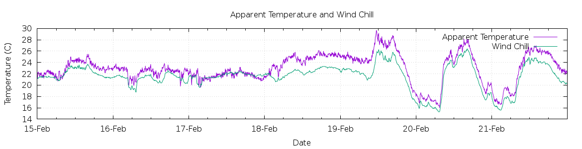 [7-day Apparent Temperature and Wind Chill]