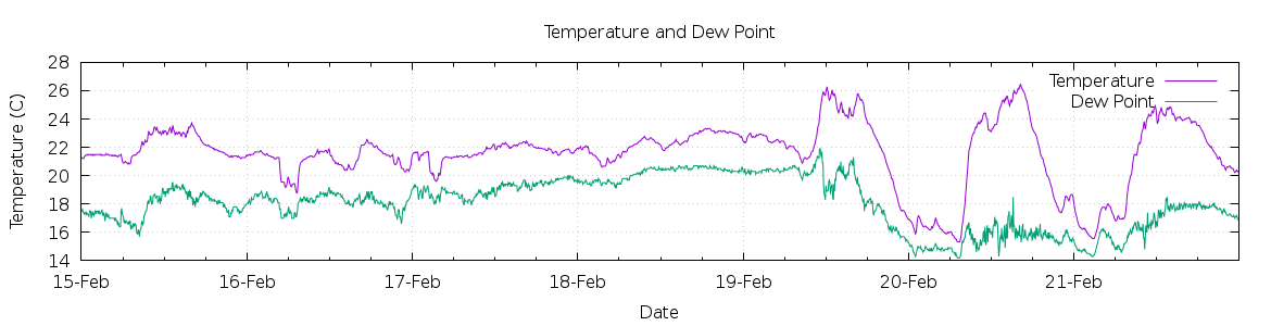 [7-day Temperature and Dew Point]