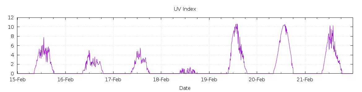 [7-day UV index]