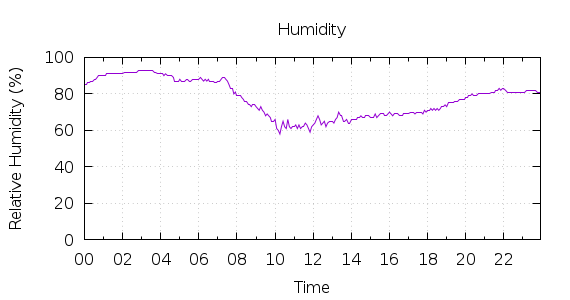 [1-day Humidity]