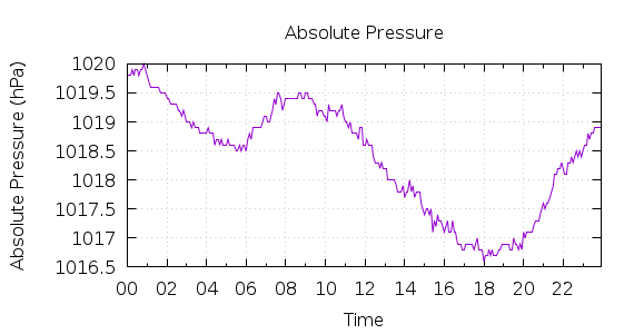 [1-day Pressure]