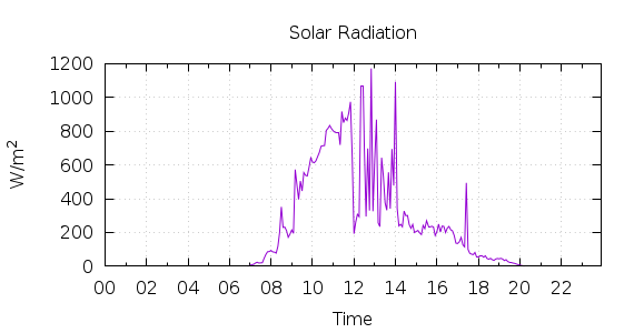 [1-day Solar Radiation]