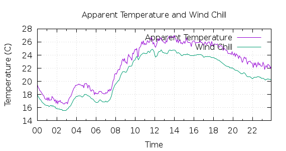 [1-day Apparent Temperature and Wind Chill]