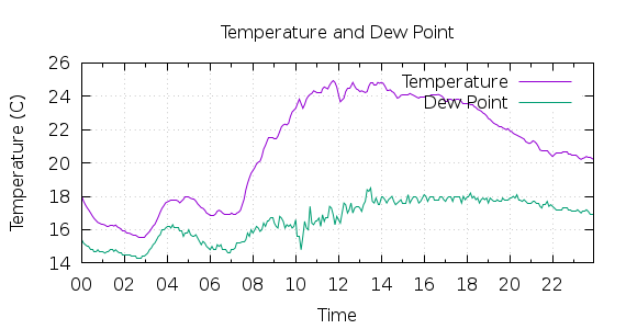 [1-day Temperature and Dew Point]