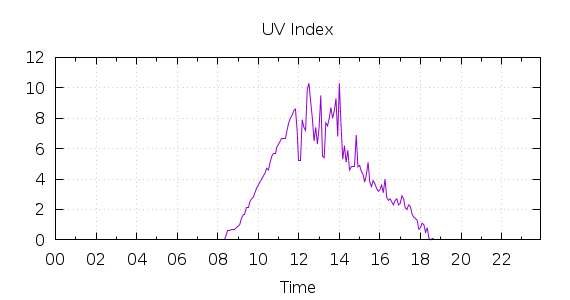 [1-day UV index]