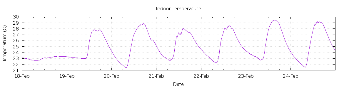 [7-day Indoor Temperature]