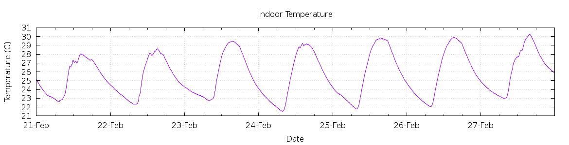 [7-day Indoor Temperature]