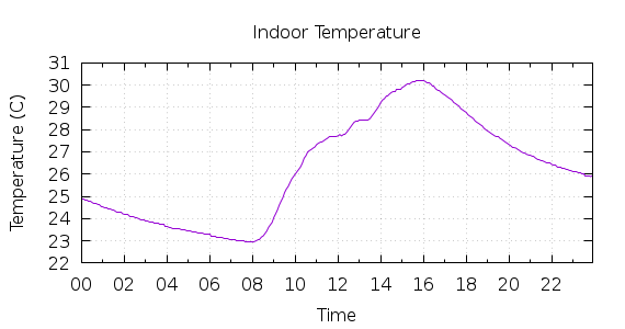 [1-day Indoor Temperature]