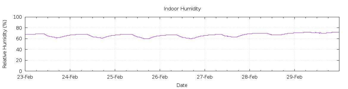 [7-day Humidity]