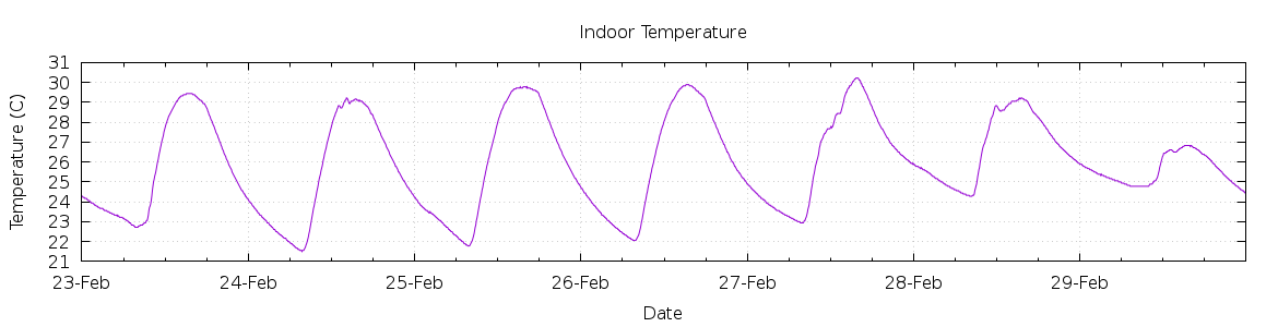 [7-day Indoor Temperature]