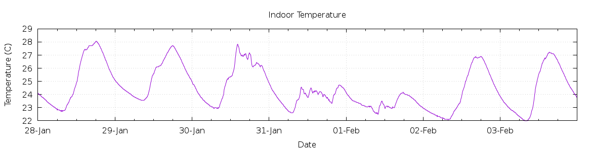 [7-day Indoor Temperature]