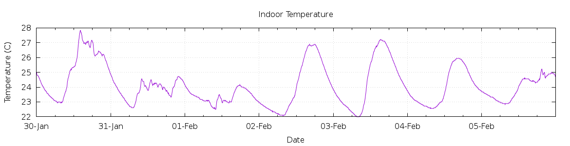 [7-day Indoor Temperature]