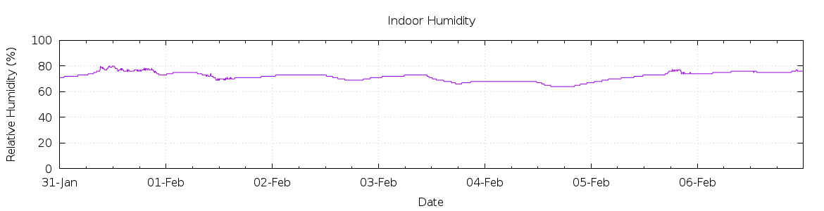 [7-day Humidity]