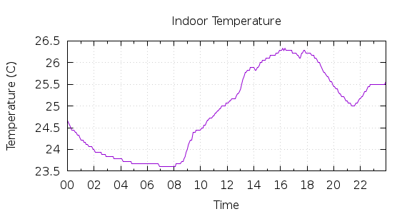 [1-day Indoor Temperature]