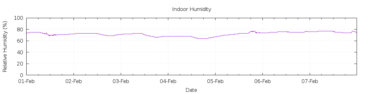 [7-day Humidity]