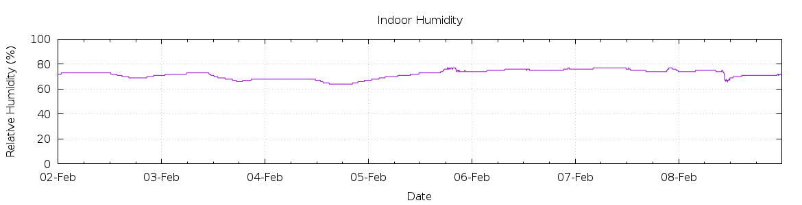 [7-day Humidity]