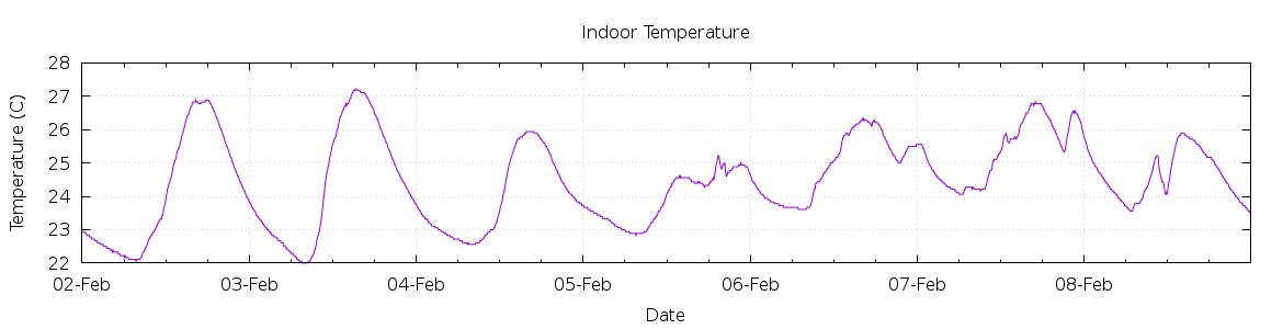 [7-day Indoor Temperature]