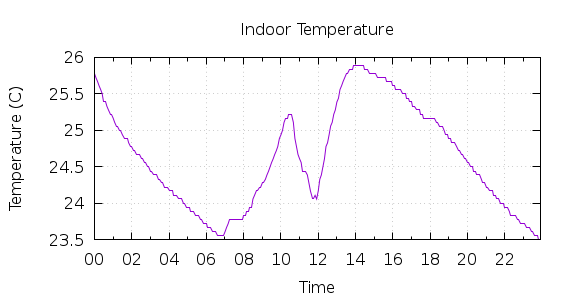 [1-day Indoor Temperature]