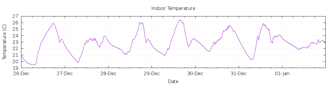 [7-day Indoor Temperature]