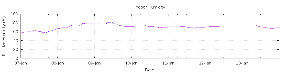 [7-day Humidity]