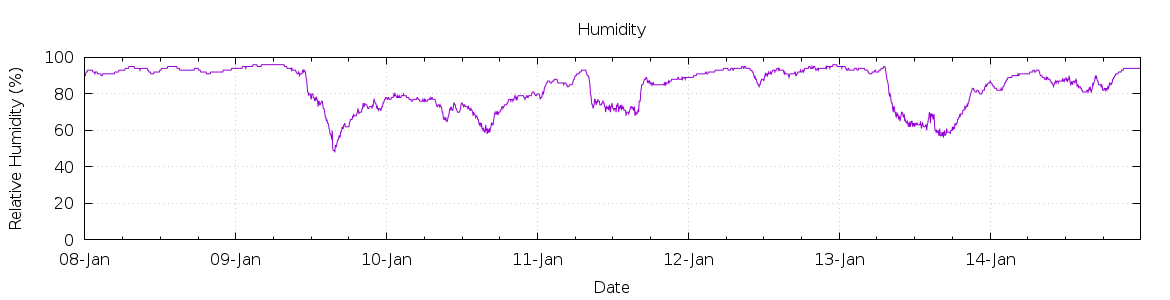 [7-day Humidity]