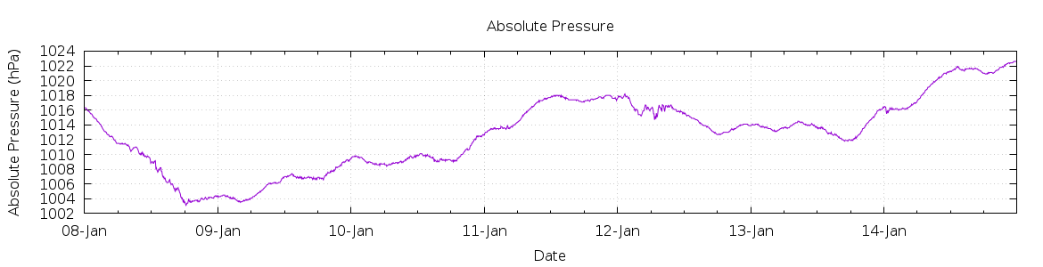 [7-day Pressure]