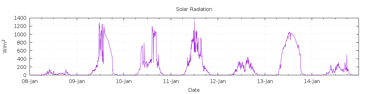 [7-day Solar Radiation]