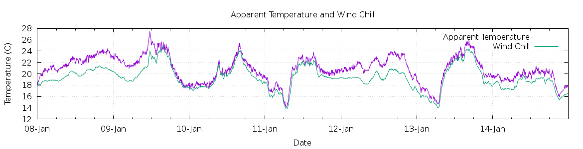 [7-day Apparent Temperature and Wind Chill]