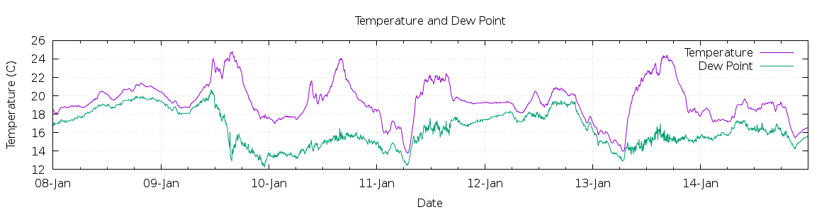 [7-day Temperature and Dew Point]