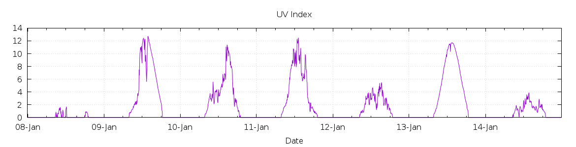 [7-day UV index]