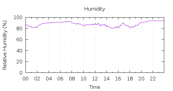 [1-day Humidity]