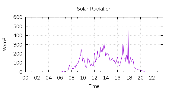 [1-day Solar Radiation]