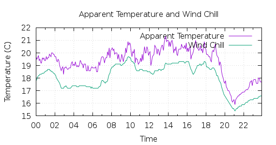 [1-day Apparent Temperature and Wind Chill]