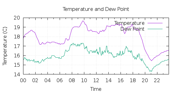 [1-day Temperature and Dew Point]