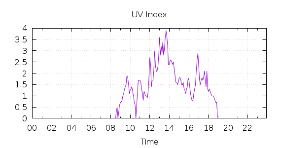 [1-day UV index]