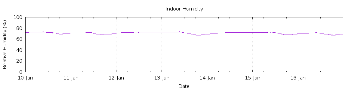 [7-day Humidity]