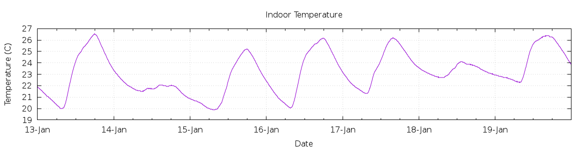 [7-day Indoor Temperature]