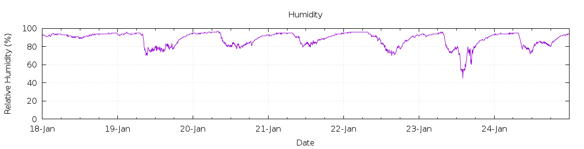 [7-day Humidity]