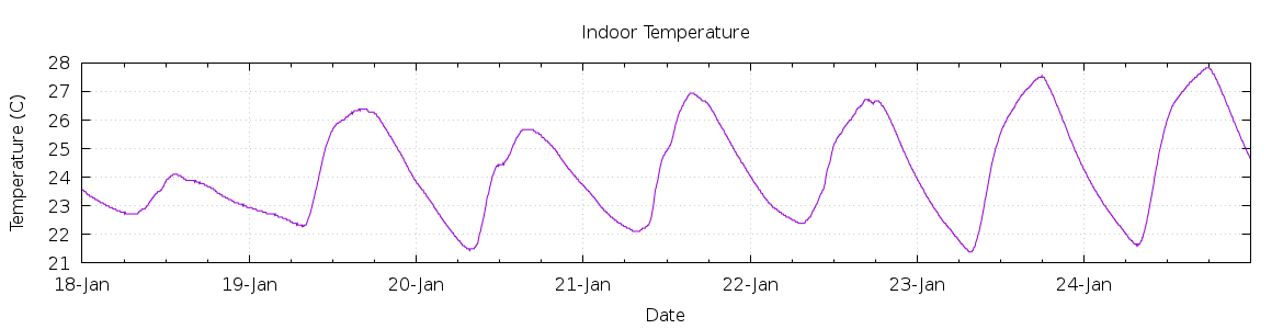 [7-day Indoor Temperature]