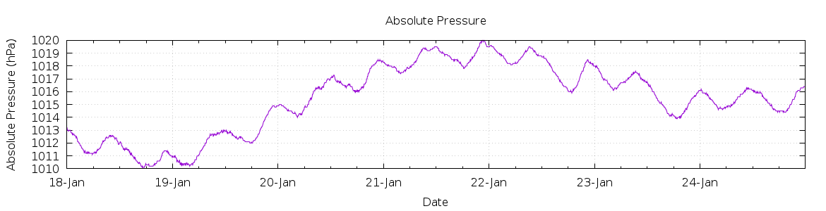 [7-day Pressure]