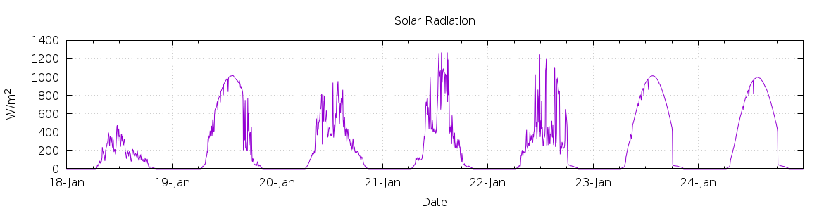 [7-day Solar Radiation]