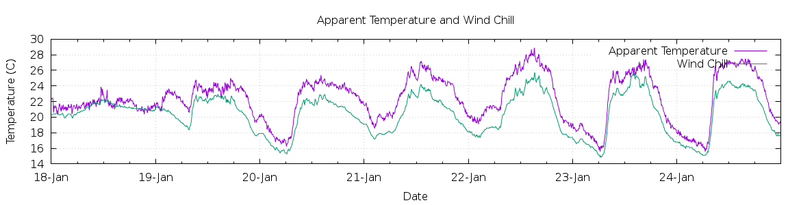 [7-day Apparent Temperature and Wind Chill]