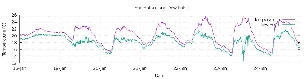 [7-day Temperature and Dew Point]